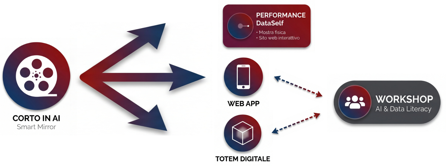 Schema dell'ecosistema The Smart Mirror